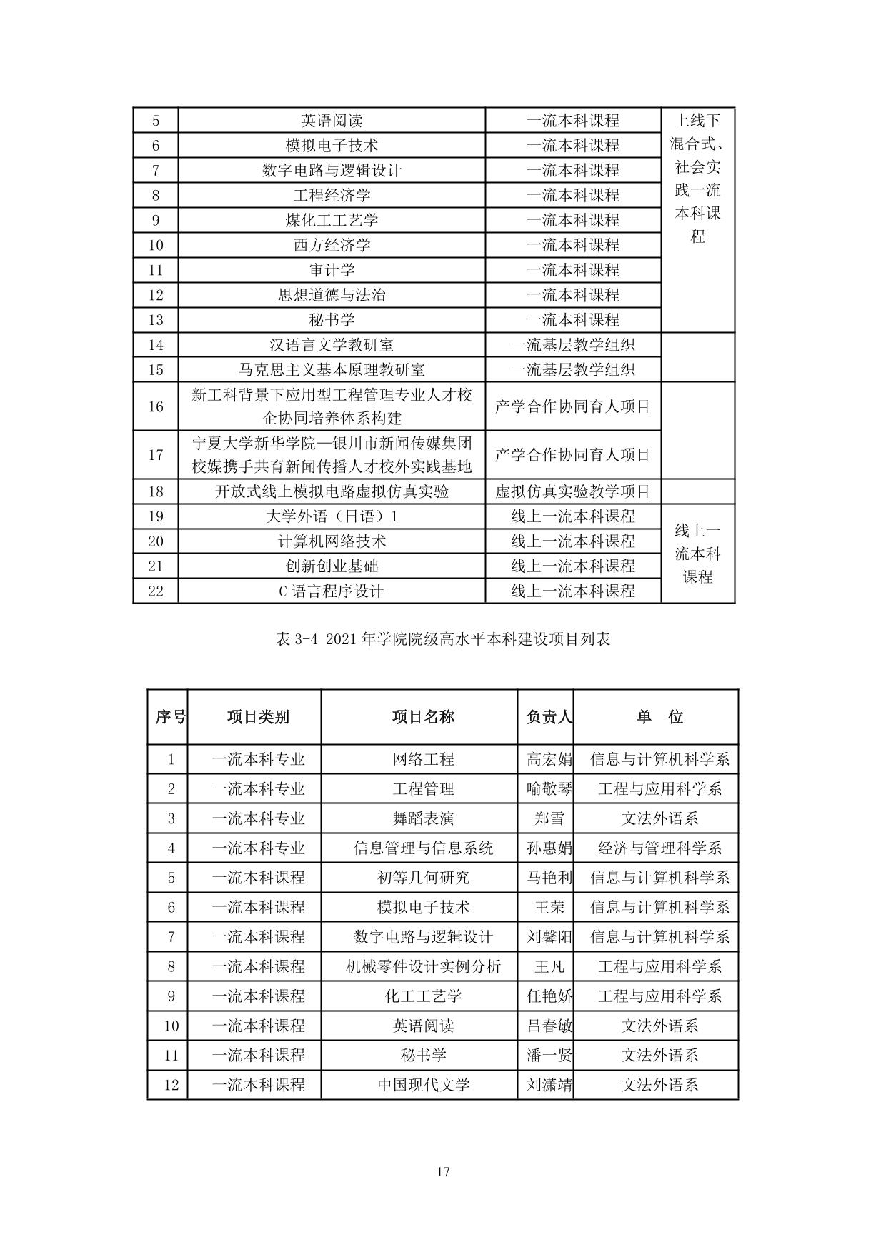 宁夏大学新华学院2021-2022学年本科教学质量报告-19.jpg