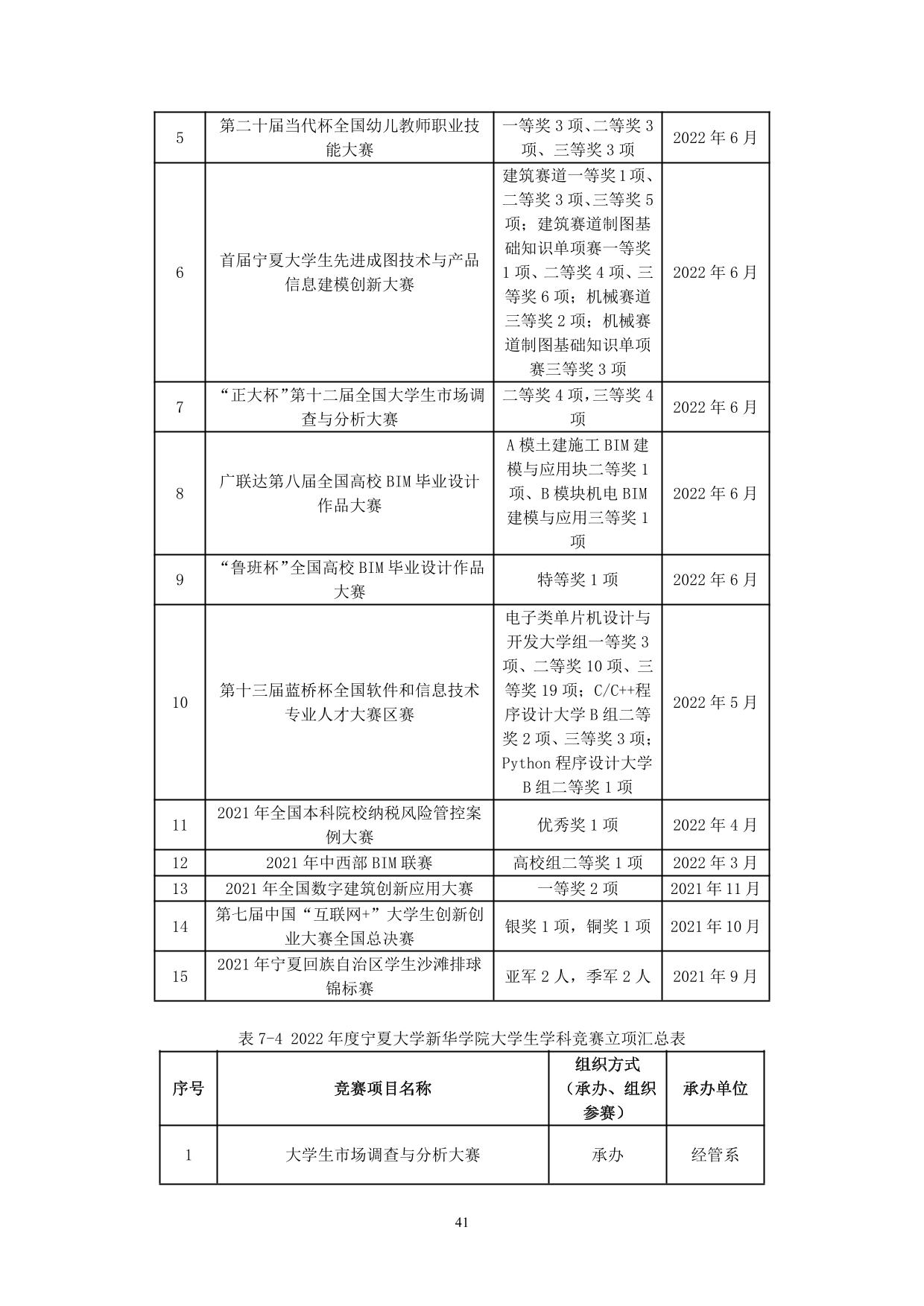 宁夏大学新华学院2021-2022学年本科教学质量报告-43.jpg