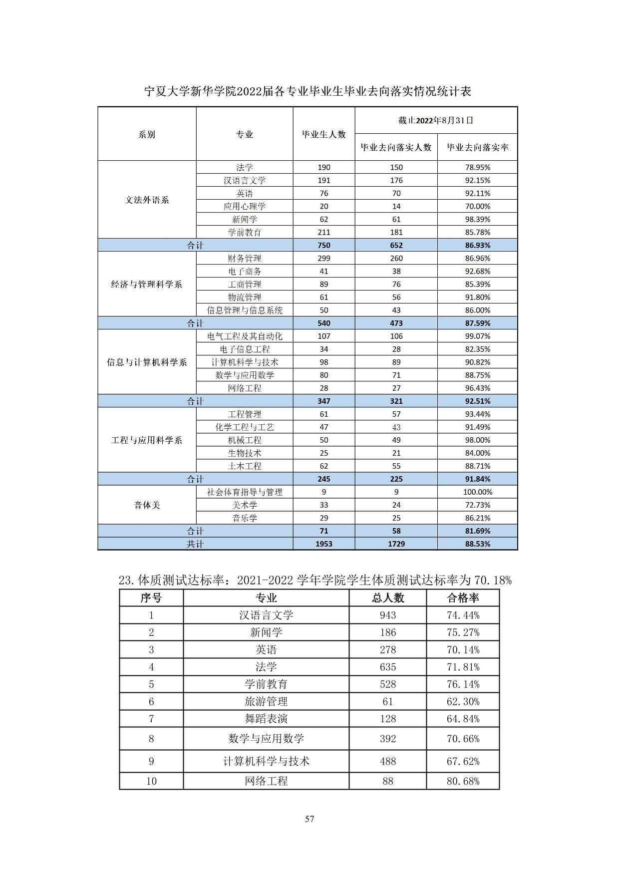 宁夏大学新华学院2021-2022学年本科教学质量报告-59.jpg